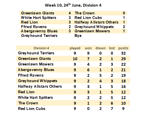 Week 10