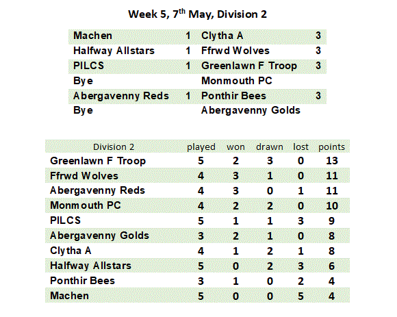 Week 5