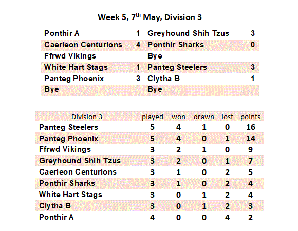 Week 5