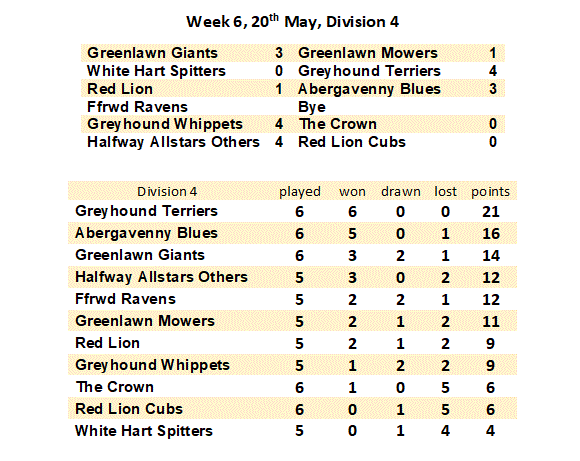 Week 6