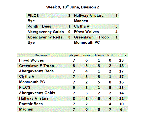 Week 9