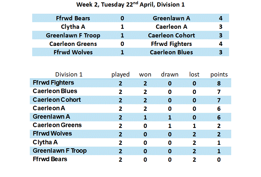 Week 2