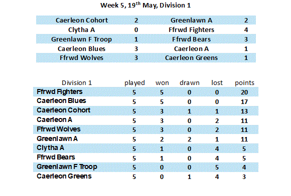 Week 5