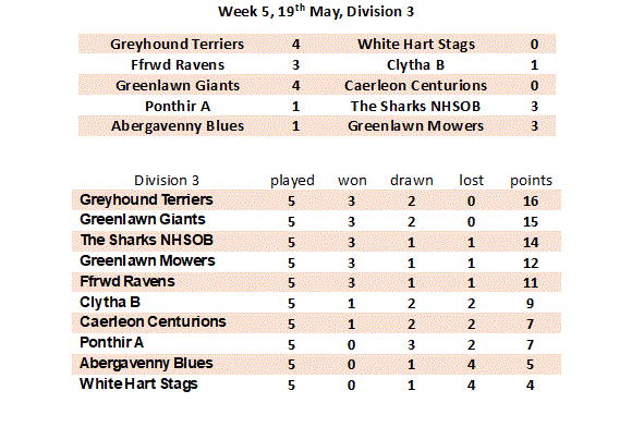 Week 5