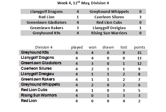Week 4