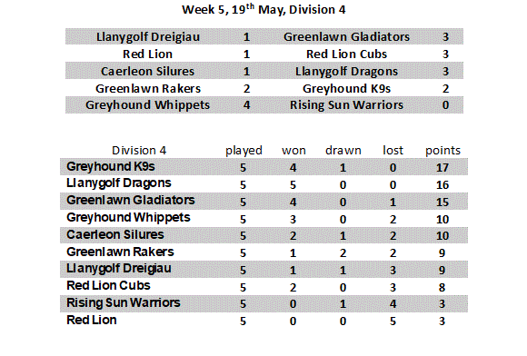 Week 5