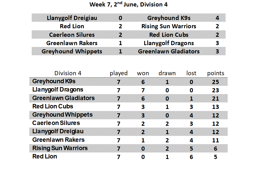 Week 7